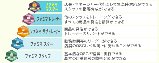 ストアスタッフトータルシステム（ＳＳＴ）の仕事